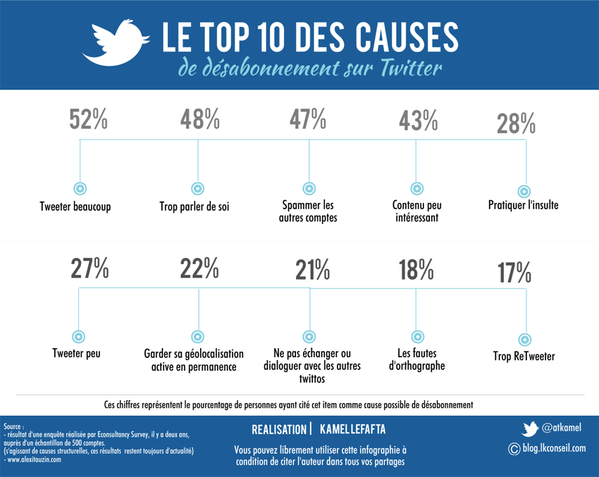 10 causes de désabonnements sur Twitter