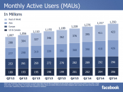 Plus de 1,35 milliard d’utilisateurs actifs pour Facebook