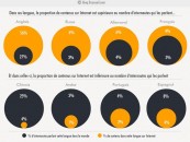 4% du contenu sur le web est en français