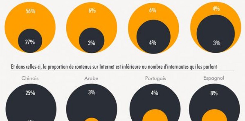 4% du contenu sur le web est en français